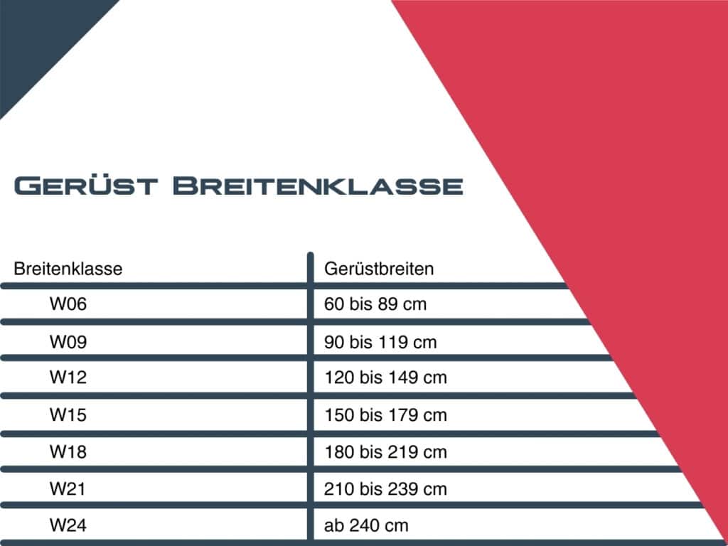 Gerüst Breitenklasse